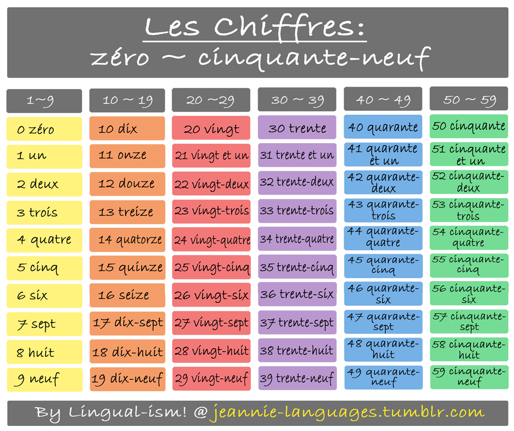 part-1-french-numbers-les-chiffres-lingualism